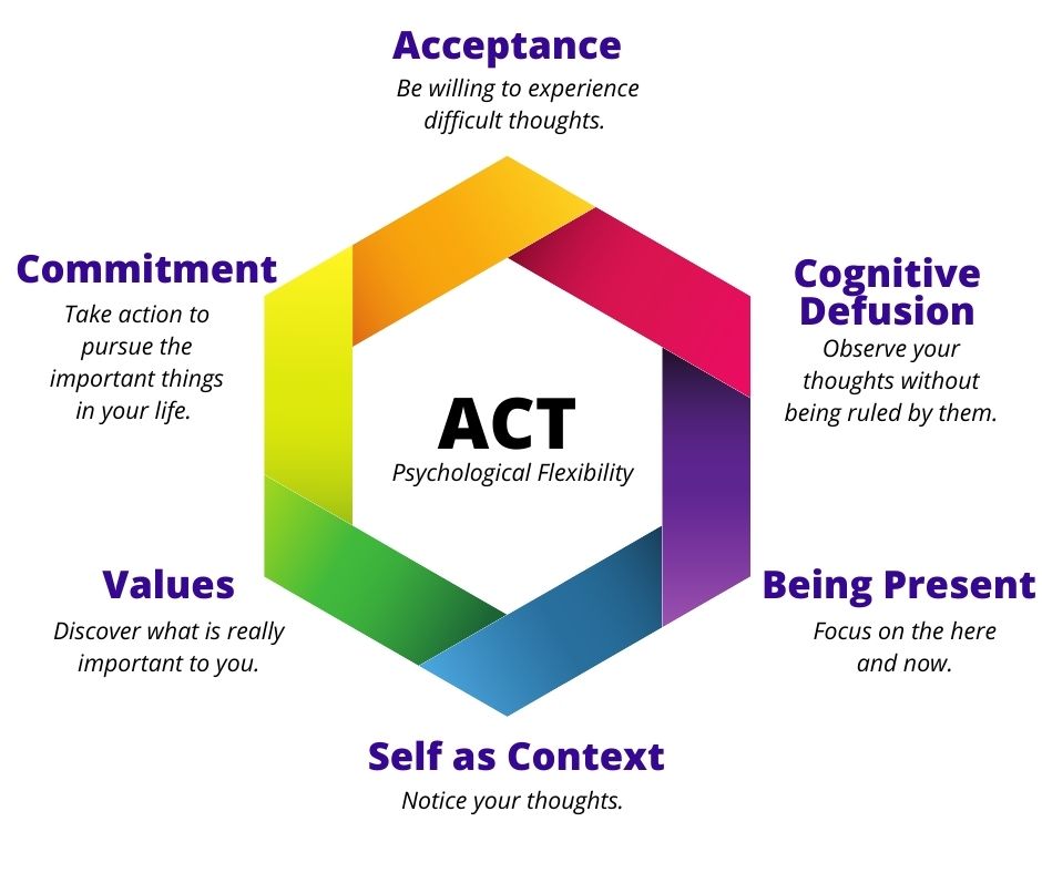 Acceptance And Commitment Therapy Worksheet